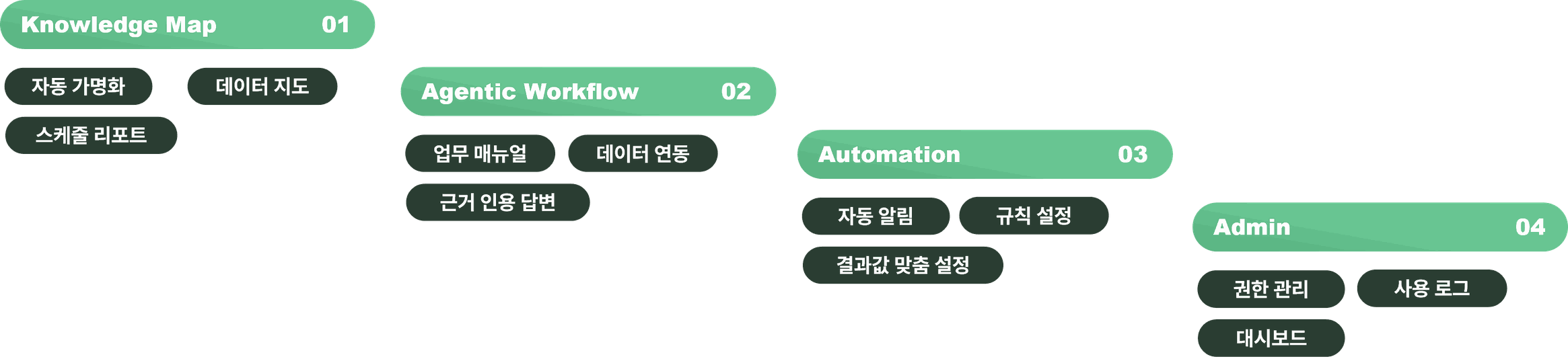 8주 도입 로드맵: Knowledge Map, Agentic Workflow, Automation, Admin 4단계